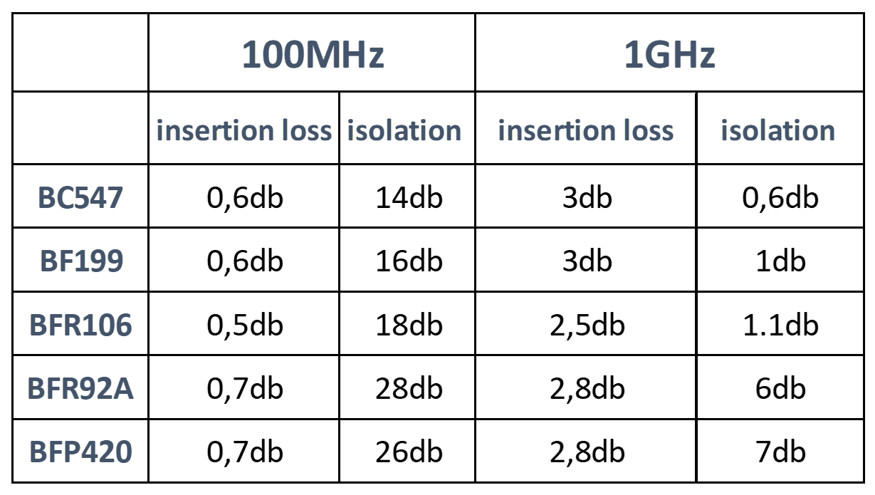 Transistor switches performace at different frequencies