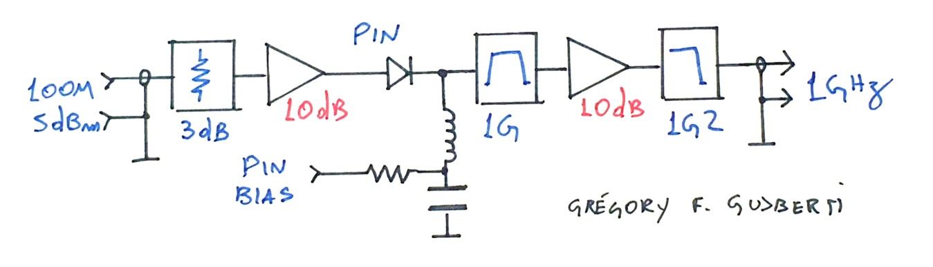 PIN diode frequency multiplication by step-recovery behavior