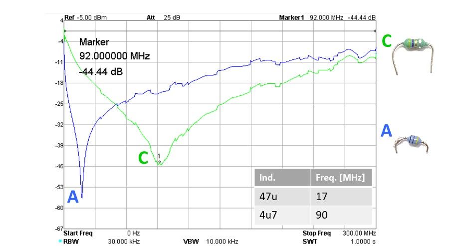 axial inductor choke frequency response