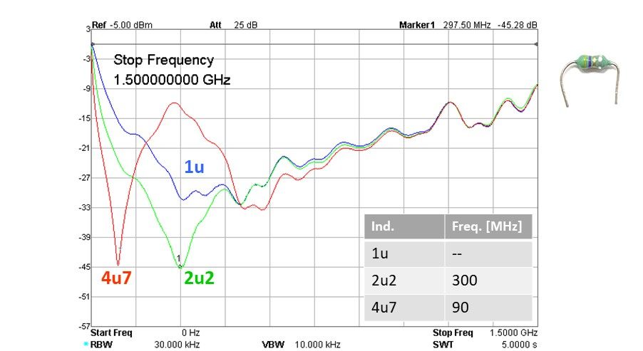 axial inductor choke frequency response