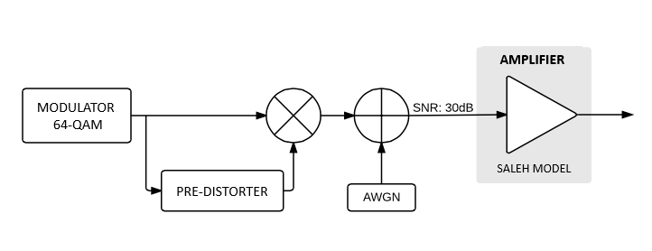 Nonlinear amplifiers: Saleh model