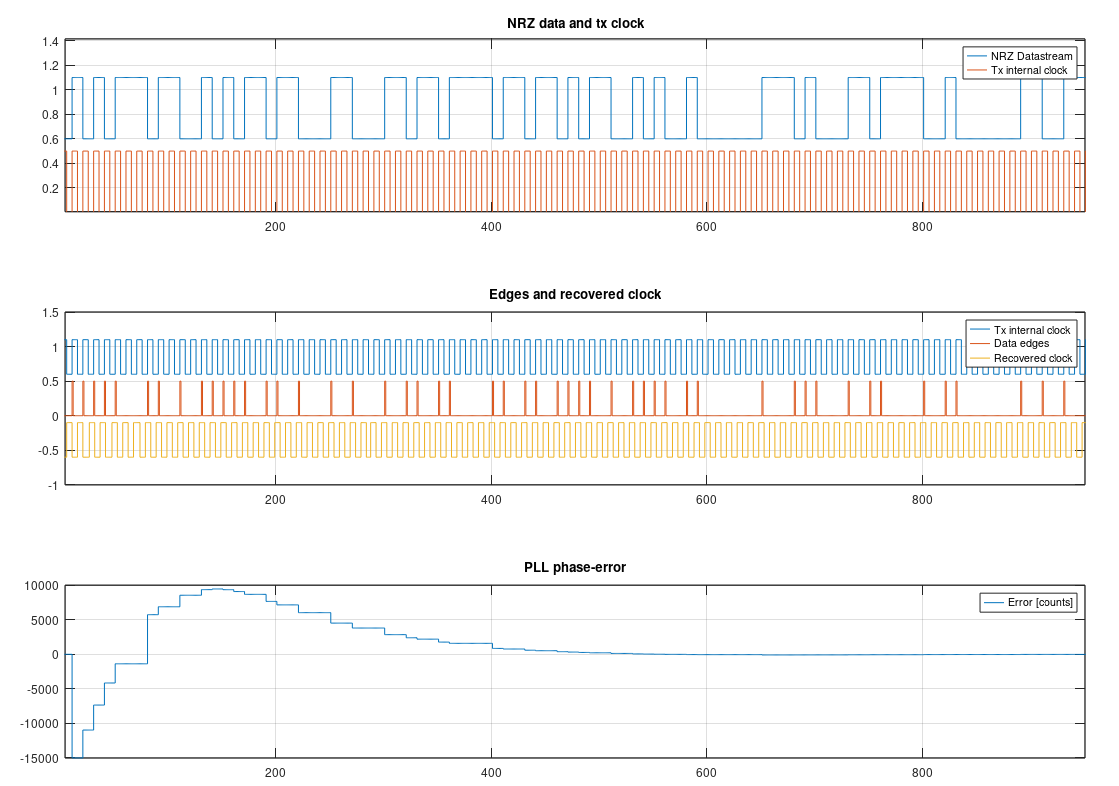 Clock Recovery with digital PLL