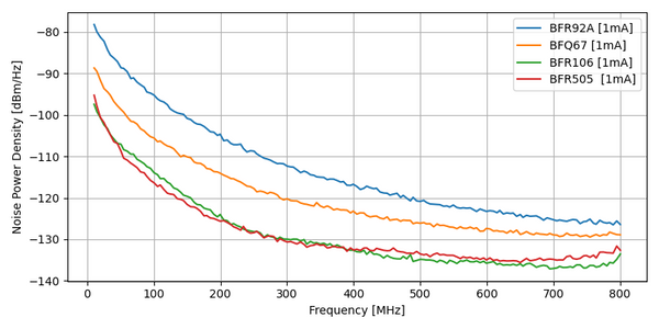 Bfr106 BJT PN Junction Noise Source