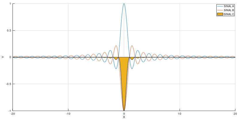 Understanding the Fourier Series - a statistical point of view