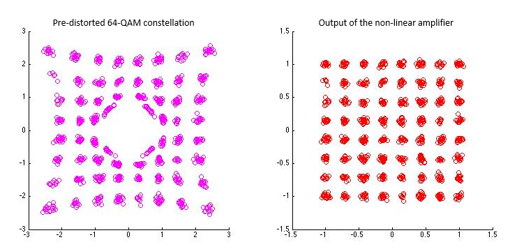 Nonlinear amplifiers: Saleh model